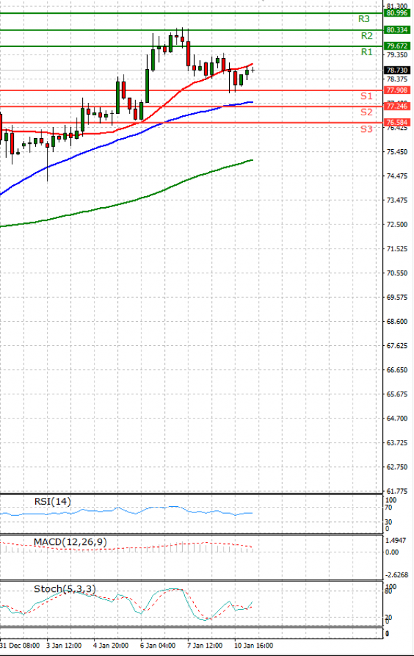 Crude Oil Analysis Technical analysis 11/01/2022